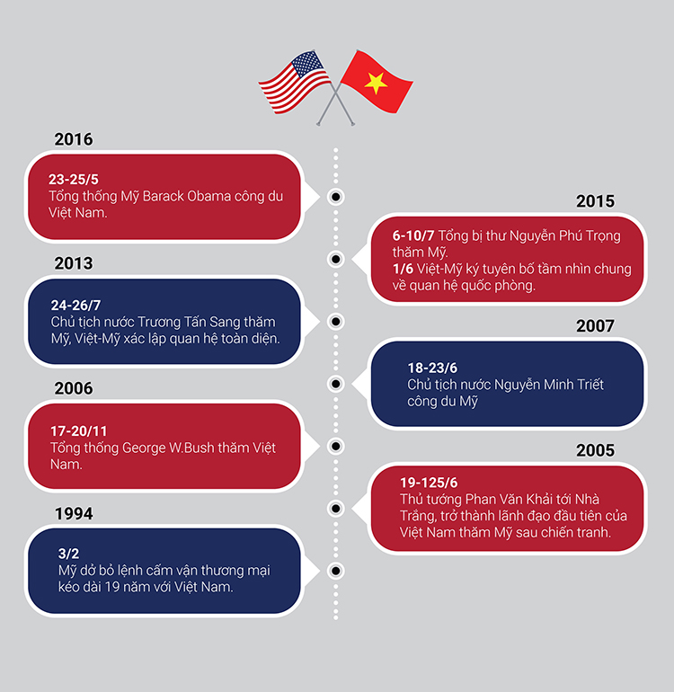 Những cột mốc quan trọng trong mối quan hệ Việt – Mỹ